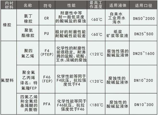 dn800電磁流量計(jì)襯里選型對照表