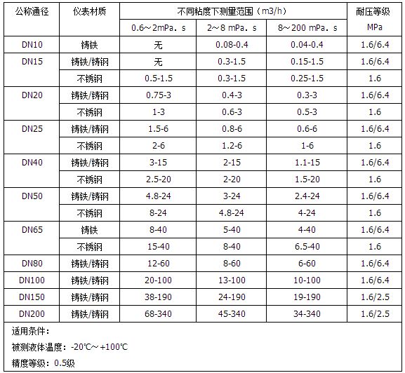 重油計量表流量范圍對照表